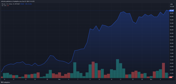 Bitcoin Price Prediction: Analyst Releases Bullish End Of Year Forecast Despite Failure At $100,000 Bitcoin Price Prediction: Analyst Releases Bullish End Of Year Forecast Despite Failure At $100,000