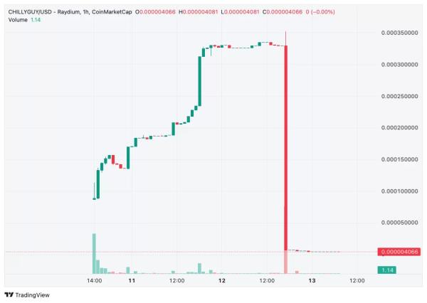 Popular Memecoin Creator's X Account Hacked, Price Dropped 98 Percent!