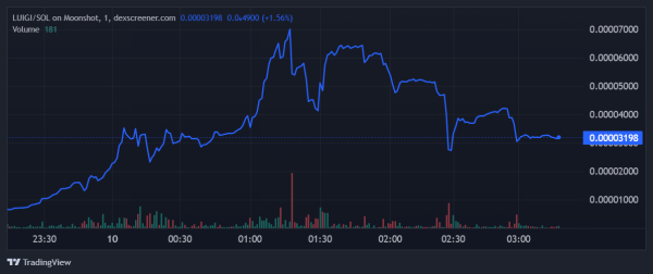 LUIGI hits all-time high at $60M market cap after Luigi Mangione’s arrest for murder LUIGI hits all-time high at $60M market cap after Luigi Mangione’s arrest for murder