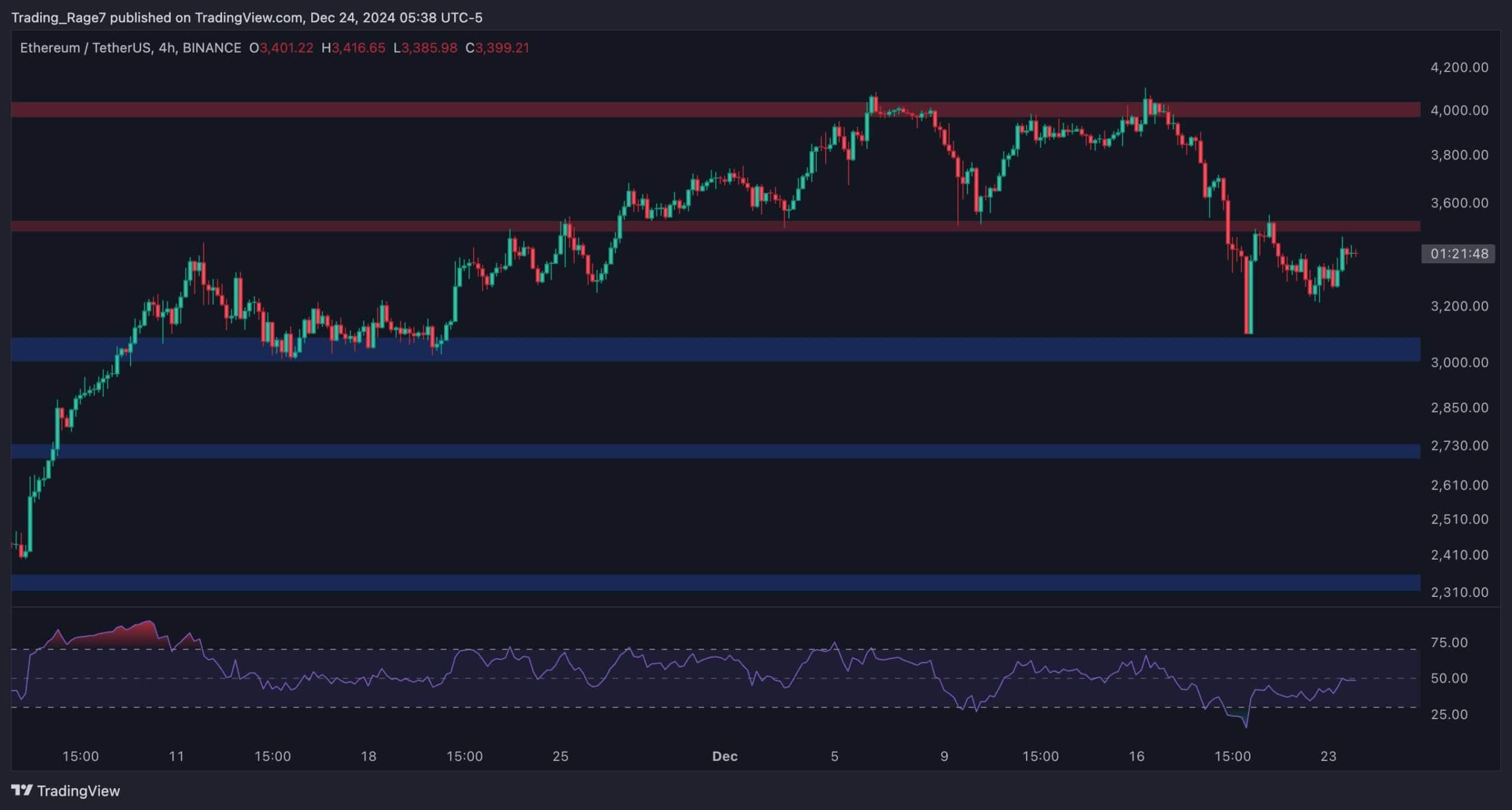 Ethereum Price Analysis: Is ETH Doomed to Slump to $3K After Getting Rejected at $4K?