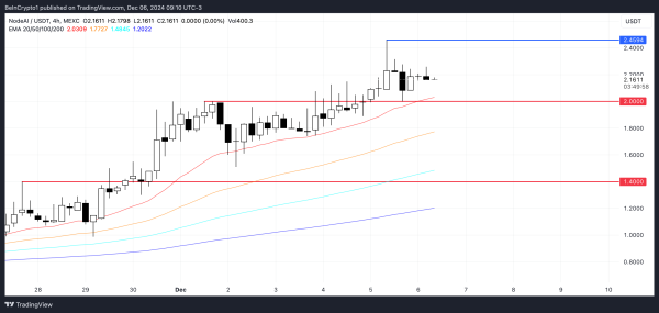 Top 3 Artificial Intelligence (AI) Coins of the First Week of December 2024 Top 3 Artificial Intelligence (AI) Coins of the First Week of December 2024
