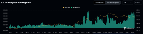 Solana Finds Footing Above $221, Bullish Breakout Could Challenge Previous Highs