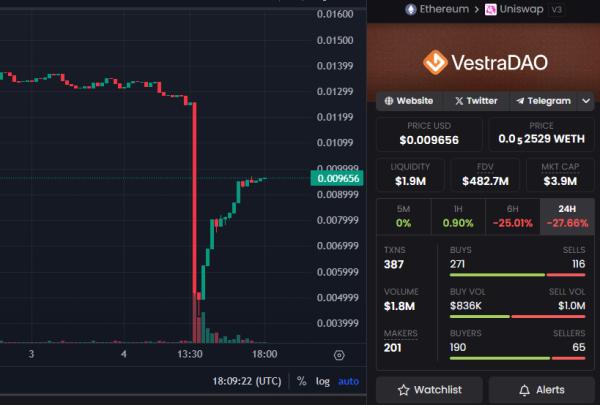 Vestra DAO (VSTR) smart contract exploited less than a month after its launch