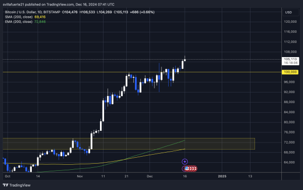 Bitcoin Breaks ATH Pushing Back Into Price Discovery – BTC To $130K? Bitcoin Breaks ATH Pushing Back Into Price Discovery – BTC To $130K?