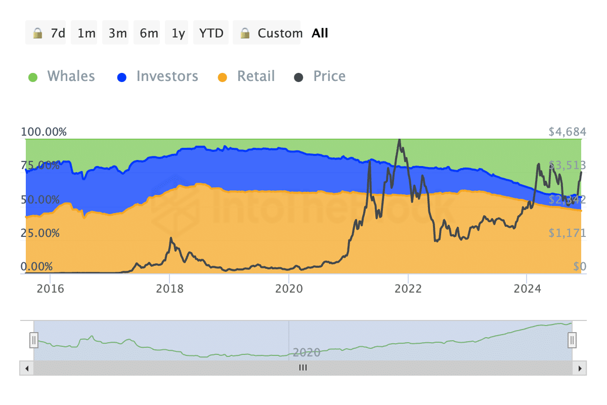 Spot Ethereum ETFs break a key record: can ETH price hit $5k?