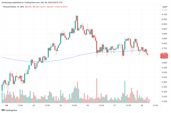 Toncoin Price Recovery Continues — Is The Dwindling Staking TVL Ratio Bullish?
