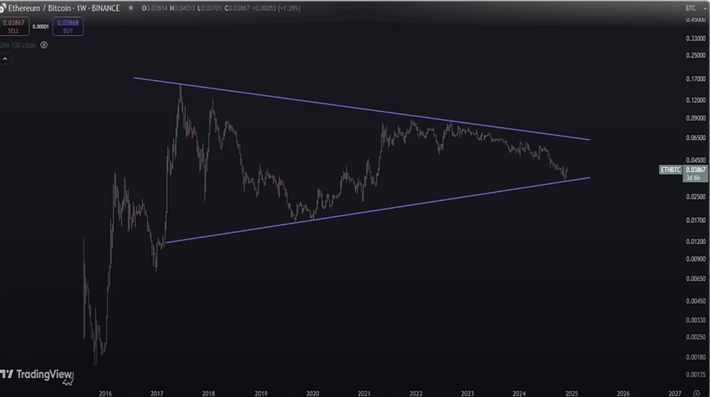 ‘One of the Most Powerful Patterns in All of Crypto’: Raoul Pal Says Ethereum Signaling Very Big Move Ahead