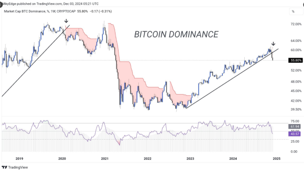 Altcoins In The Spotlight As Bitcoin Dominance Flashes Sell Signal