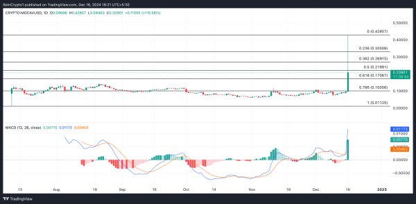3 Cryptocurrencies That Reached All-Time Highs Today — December 16 3 Cryptocurrencies That Reached All-Time Highs Today — December 16