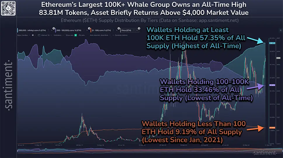 Ethereum Whale Dominance Hits Record High: What Comes Next? Ethereum Whale Dominance Hits Record High: What Comes Next?