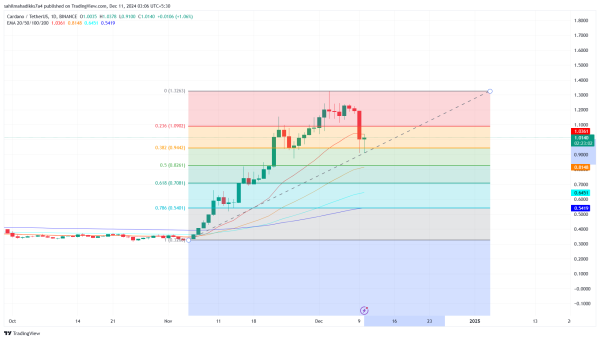 Will Cardano Price Mimic 2020 Rally to Hit $6?