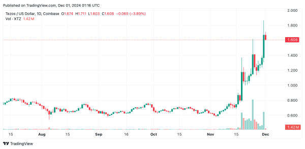 CORE, THETA, and CRV Lead the Gains While Fear and Greed Index Signals 'Extreme Greed'