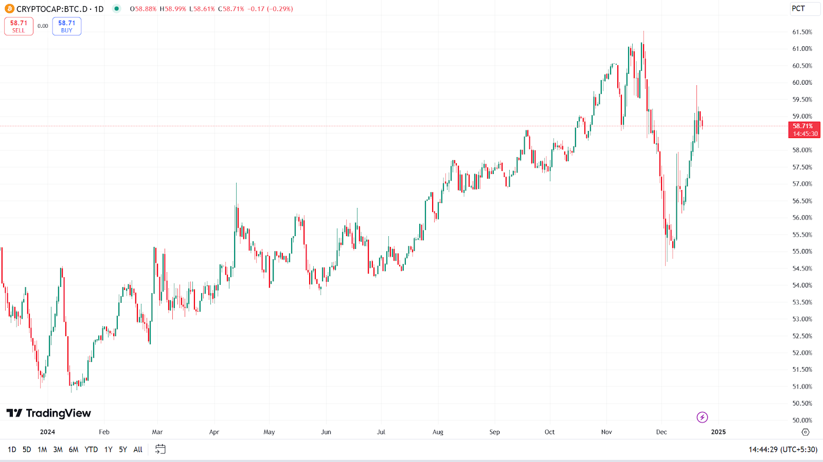 Ethereum’s Dominance Struggles: Will 2025 Bring a Turnaround?