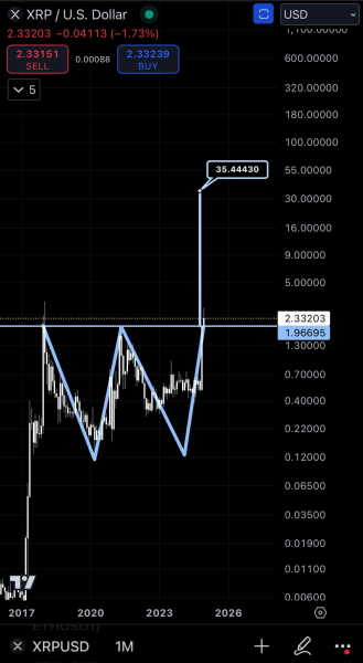 Analyst Predicts XRP W Pattern to Push XRP to $35