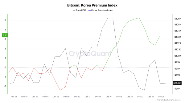 Bitcoin’s Global Price Tug-of-War: US Discounts, South Korea Premiums Soar