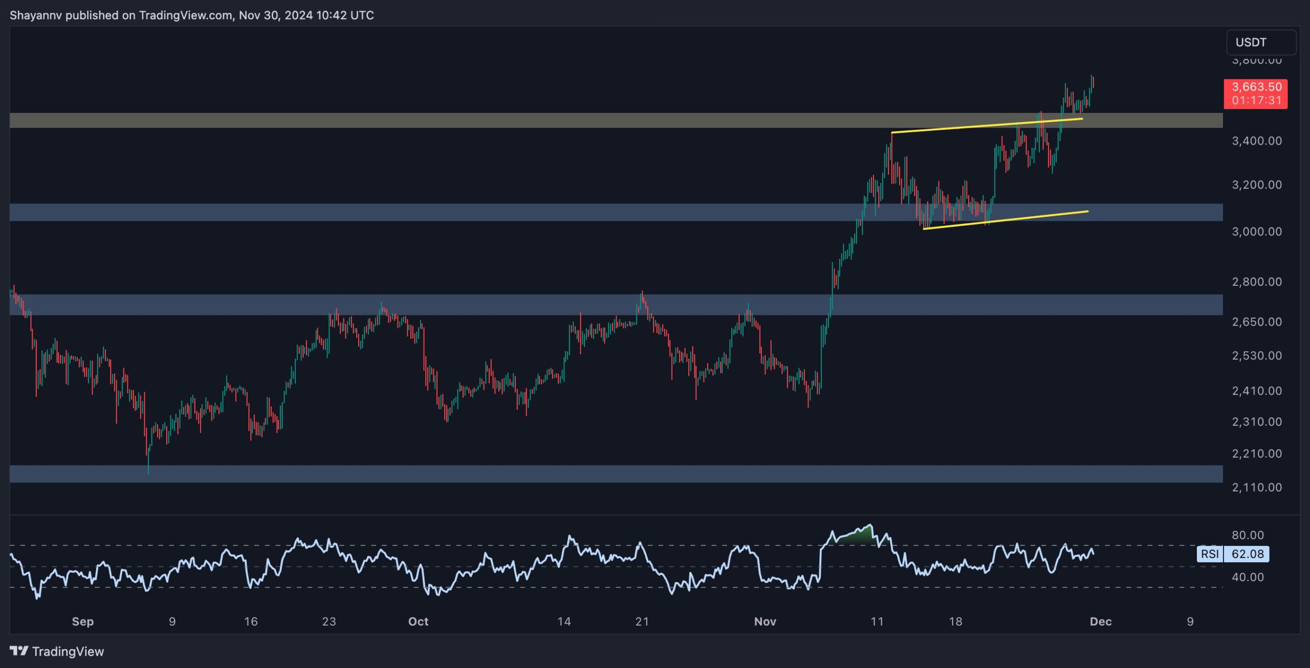 Ethereum Price Analysis: Here is the Next Probable Target for ETH