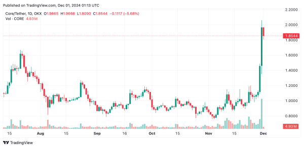 CORE, THETA, and CRV Lead the Gains While Fear and Greed Index Signals 'Extreme Greed'