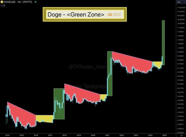 Dogecoin is now in a ‘vigorous and rapid’ growth zone, according to analyst