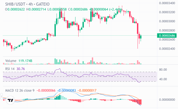 Analyst Says Shiba Inu Now Retesting the Ichimoku Cloud After Rejection