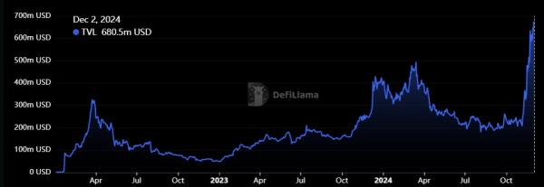 Cardano DeFi TVL nears record $700M, ADA skyrockets 20%