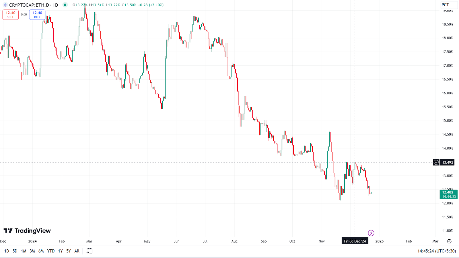 Ethereum’s Dominance Struggles: Will 2025 Bring a Turnaround?