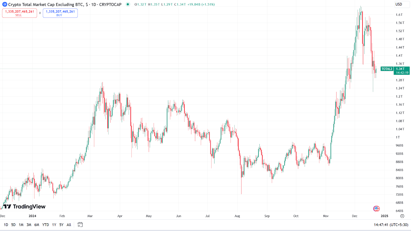 Ethereum’s Dominance Struggles: Will 2025 Bring a Turnaround?
