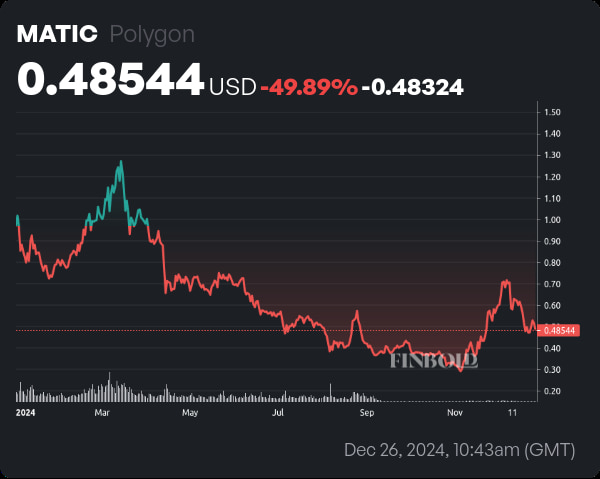 AI predicts Polygon price as Aave threats to leave the blockchain AI predicts Polygon price as Aave threats to leave the blockchain