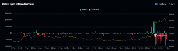 Dogecoin (DOGE) Breakout Alert! Bulls Eye 30% Rally