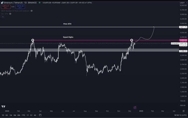 Bitcoin and Ethereum Primed To Go Massively Higher Soon, According to Top Crypto Analyst – Here Are His Targets