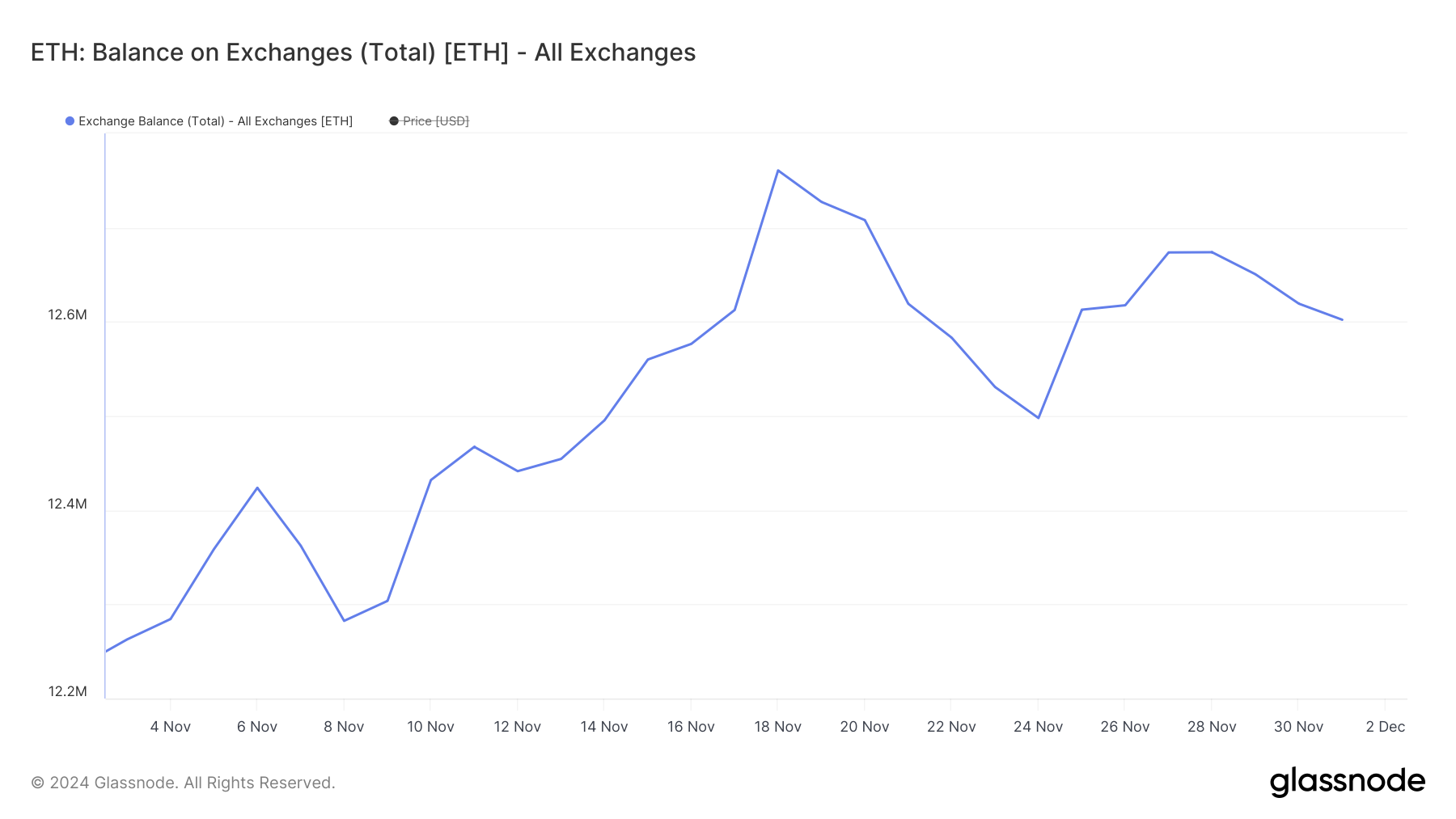 Ethereum (ETH) Surges 44% in 30 Days, but Caution Flags Emerge