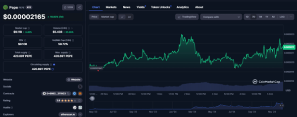 Binance.US And Coinbase List PEPE, And Whales Buy 337M. A New ATH Coming?