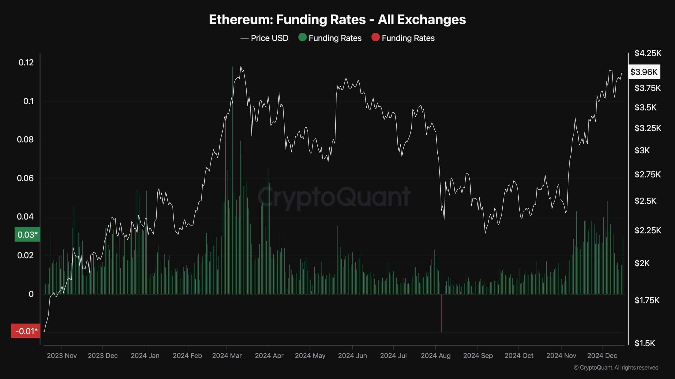 Here’s What Needs to Happen for ETH to Break its All-Time High Soon: Ethereum Price Analysis