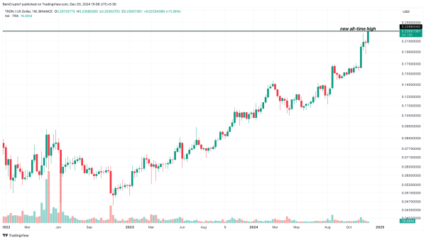 Tron (TRX) Hits New All-Time High, Surpassing 2018 Milestone of $0.22