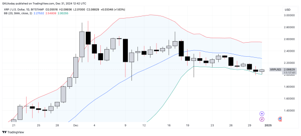XRP on Verge of 25% Rise on New Year's Eve, Bollinger Bands Signal