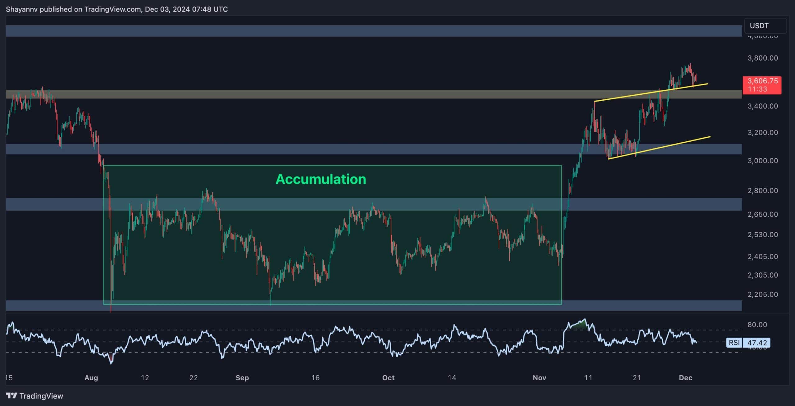 Ethereum Price Analysis: ETH Gains 9% Weekly But The Road to $4K Has These Obstacles