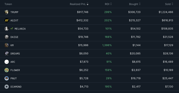 Top 3 Smart Wallet Addresses to Monitor This Week