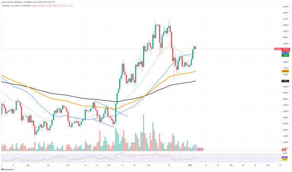 Key Ethereum (ETH) Breakout Is Secured, Shiba Inu (SHIB) Bulls Step Back, Solana (SOL) Reached Its Limit?