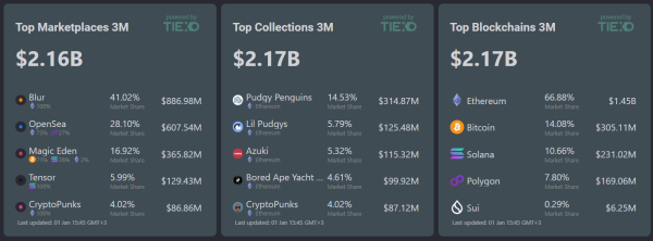 NFT sales hit second-highest level of 2024 in December, data shows