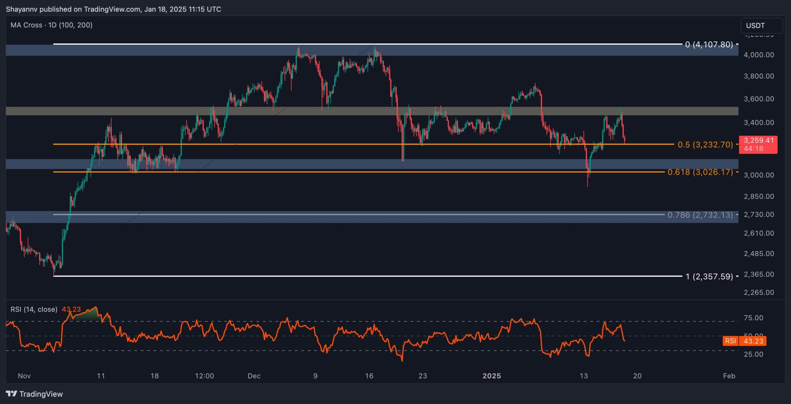Ethereum Price Analysis: This Support Is Crucial for Ethereum to Reach $4K
