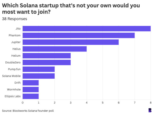 We surveyed 42 Solana founders. Here’s what they said.