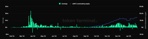 Base’s app activity rises by 129% as DeFi lending takes off Base’s app activity rises by 129% as DeFi lending takes off