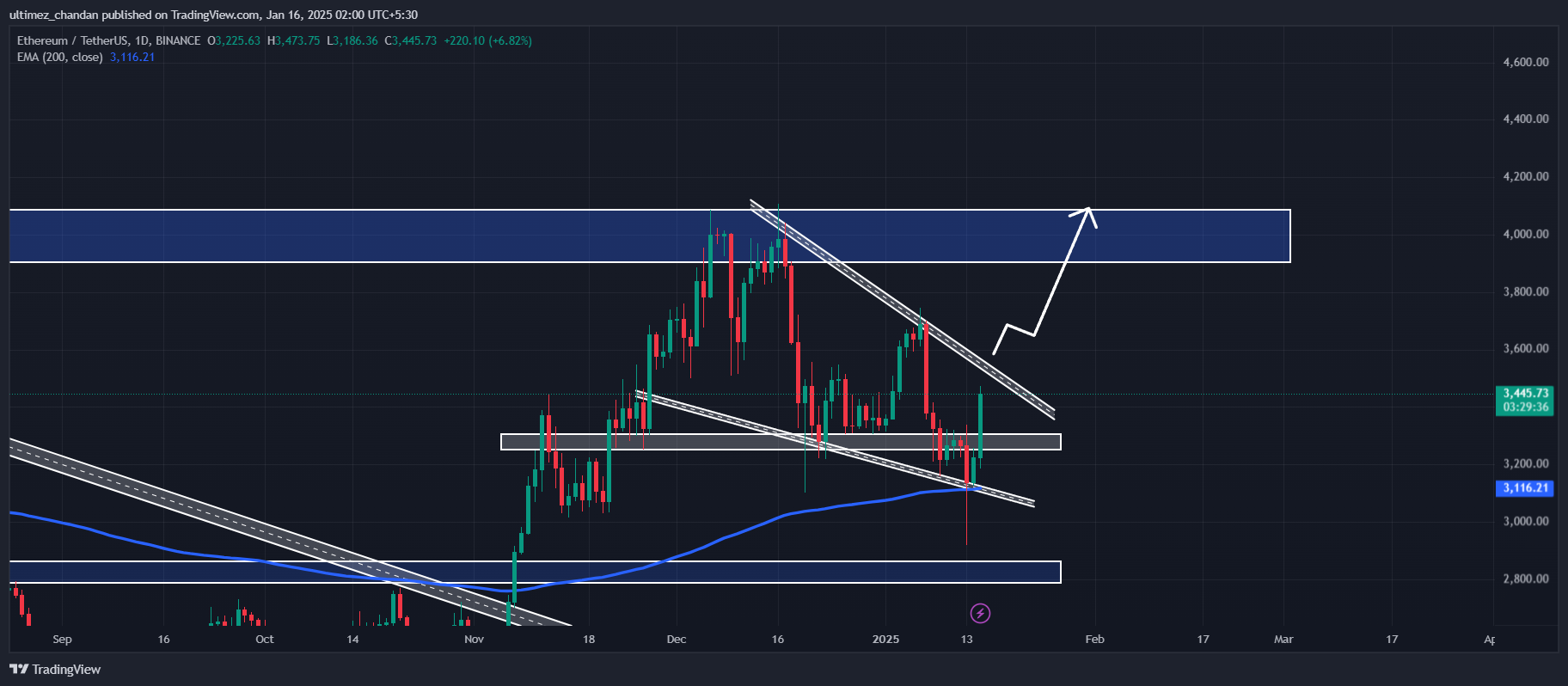 Time To Buy Ethereum? Crypto Whale Buys $5.92 Million of ETH