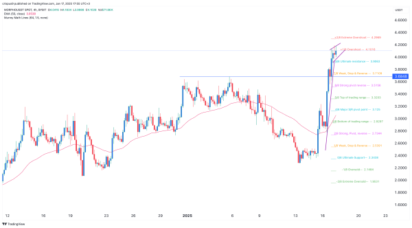 Here’s why Morpho price just surged to an all-time high
