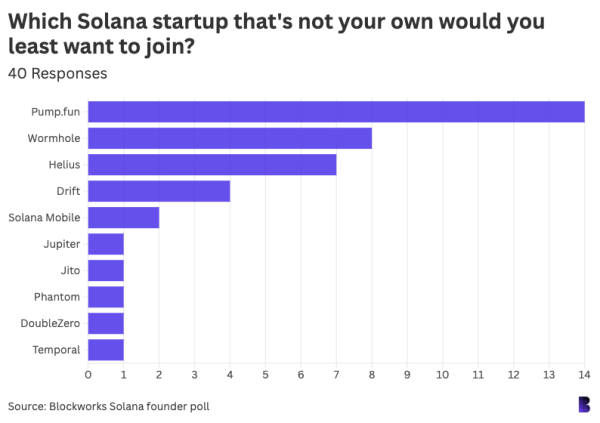 We surveyed 42 Solana founders. Here’s what they said.