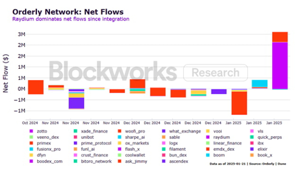 Orderly's (ORDER) one-month trading volume jumps by 157%