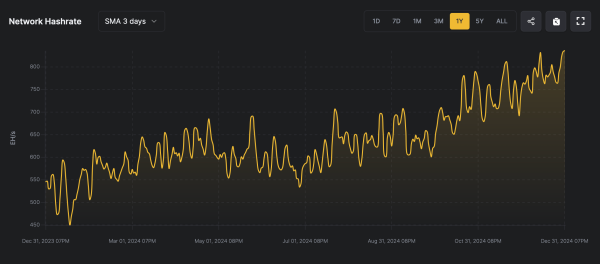 Mining Milestone: Bitcoin Hashrate Hits Record 808 EH/s on New Year's Eve