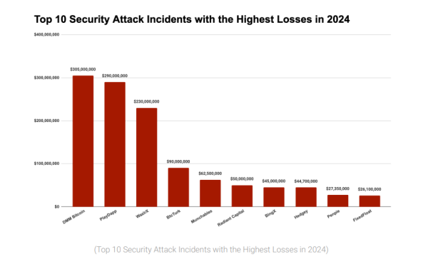 Top 10 Rug Pulls and Security Breaches of 2024 Top 10 Rug Pulls and Security Breaches of 2024