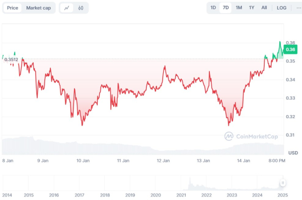 Why Dogecoin (DOGE) is Rising: Memecoins Lead Crypto Rebound