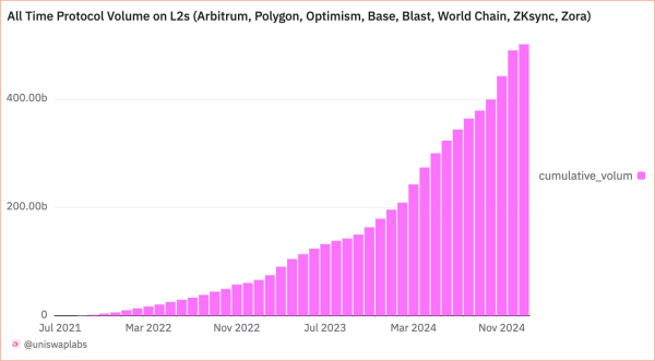 ‘Next Stop, $1 Trillion’: Uniswap Celebrates $500B in L2 Volume