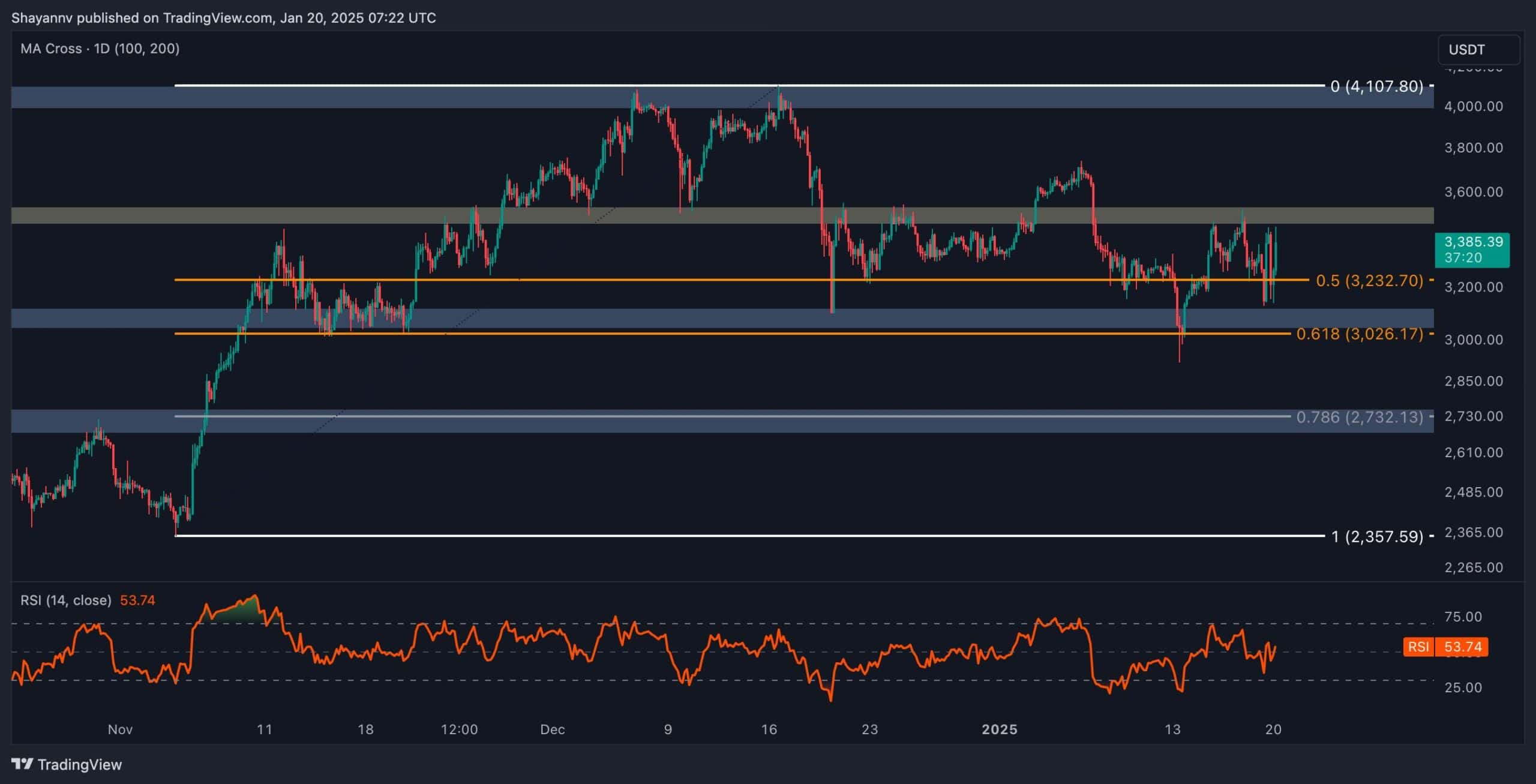 Ethereum Price Analysis: Key Resistance Halts ETH’s Climb Toward $4K